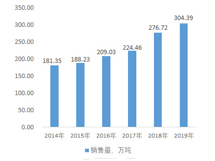 2014-2019中国丙烯酸乳液行业概况